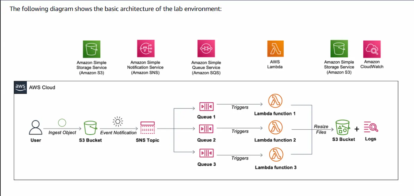 Project 2 Architecture